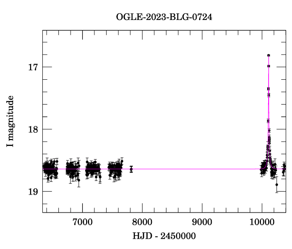 Light curve