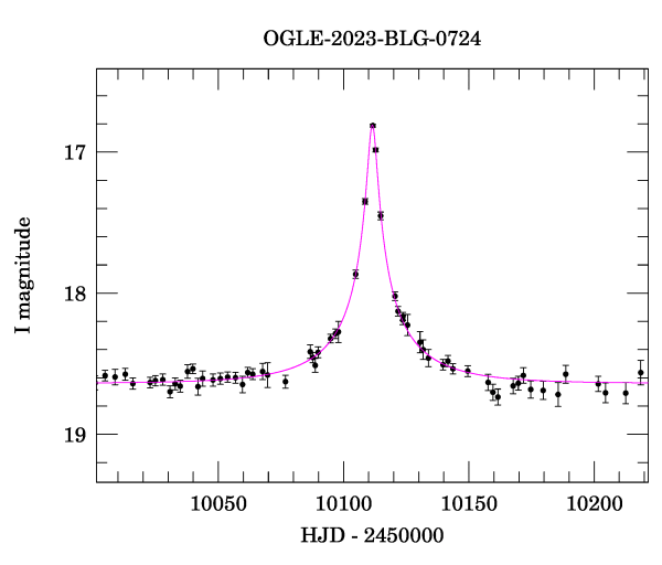 Event light curve