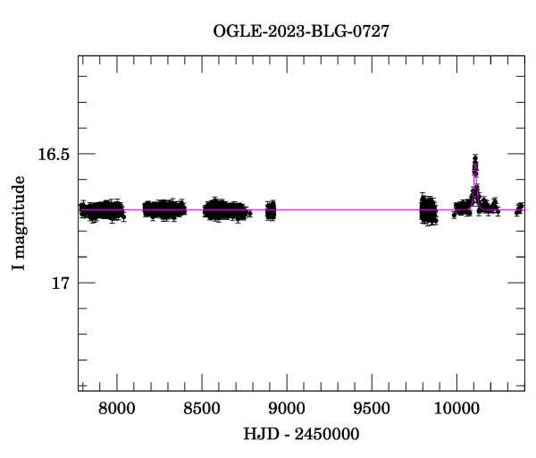 Light curve