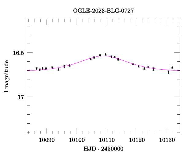 Event light curve