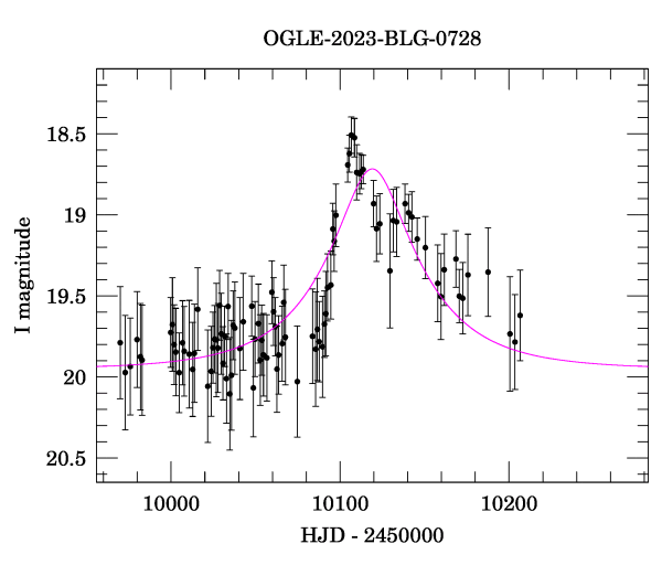 Event light curve