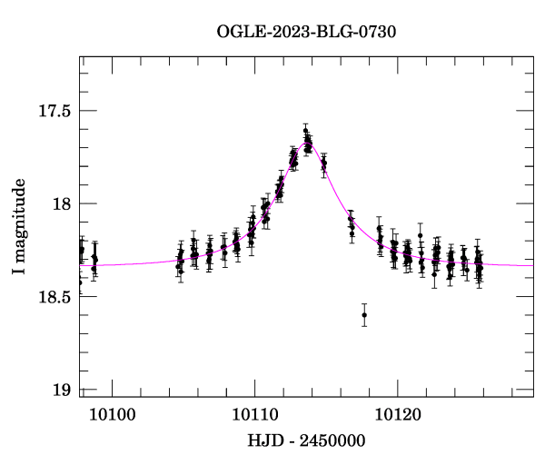 Event light curve