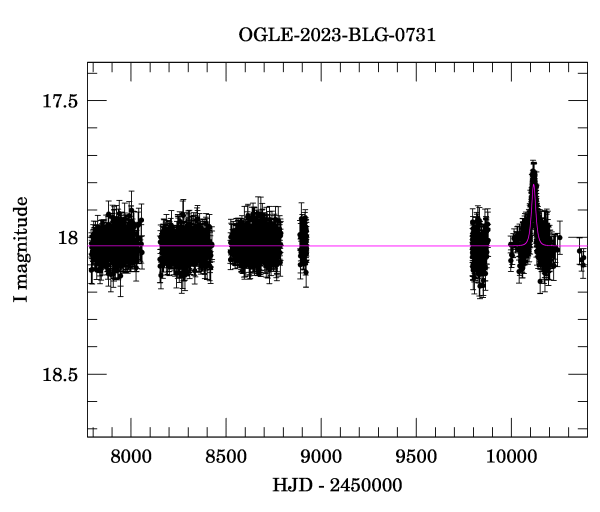 Light curve