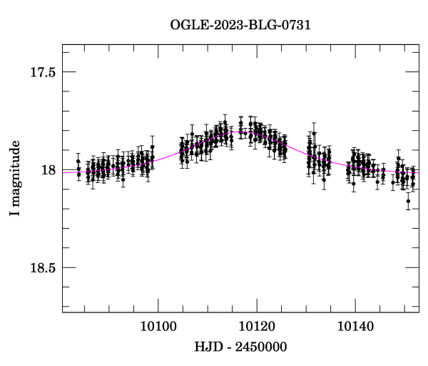 Event light curve