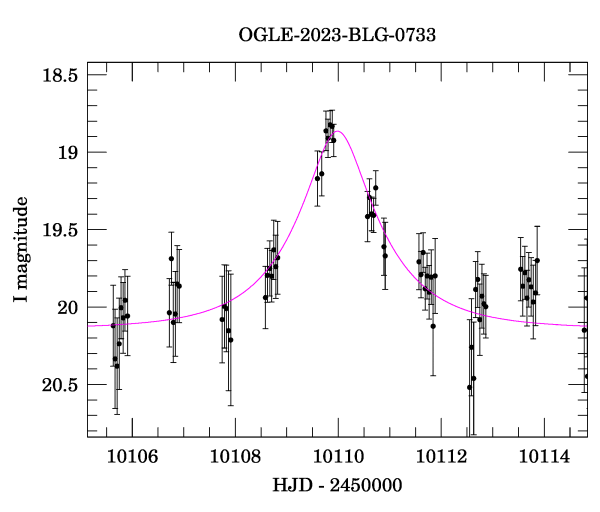 Event light curve