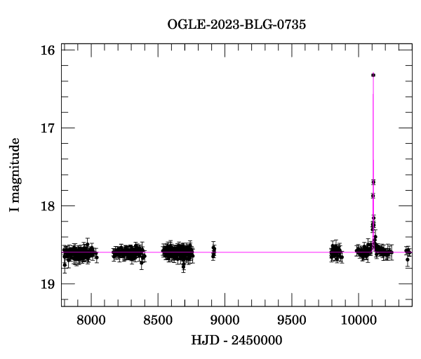 Light curve