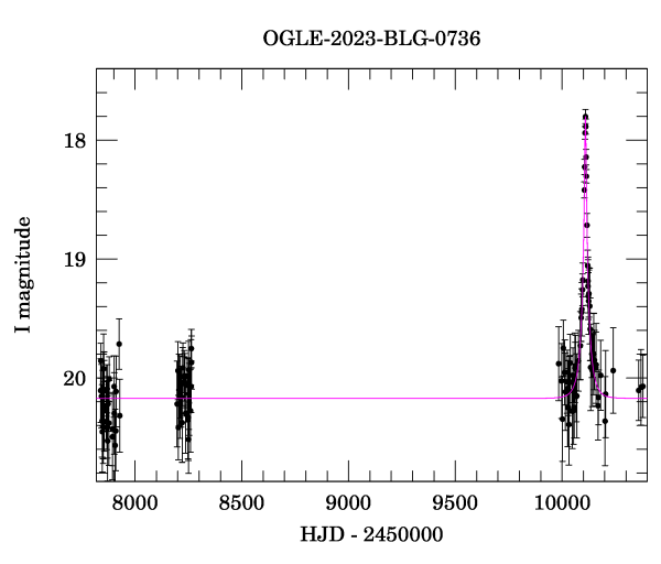 Light curve