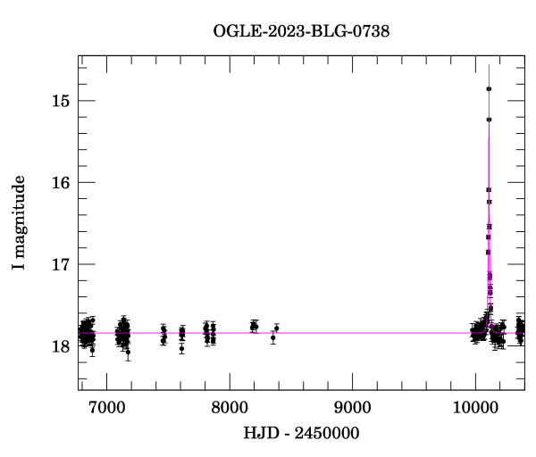 Light curve