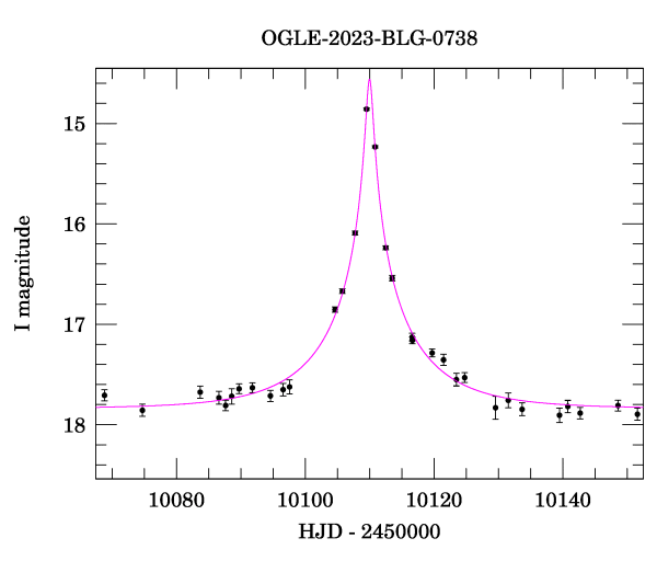 Event light curve