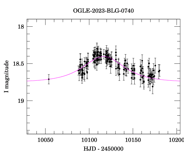 Event light curve