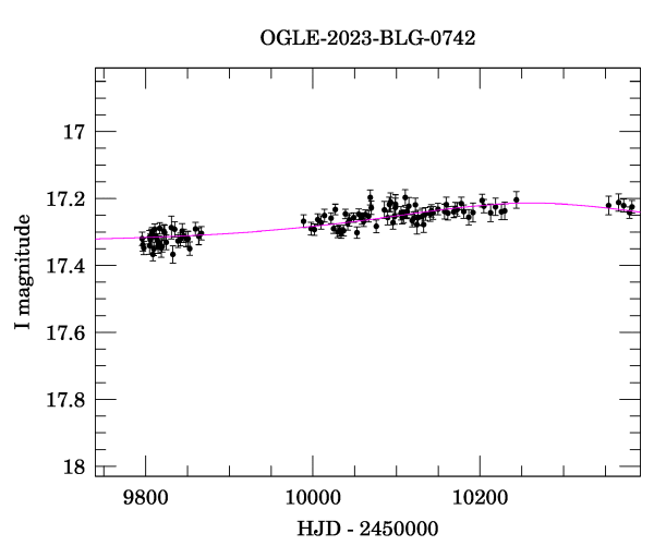 Event light curve