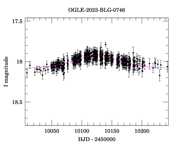 Event light curve