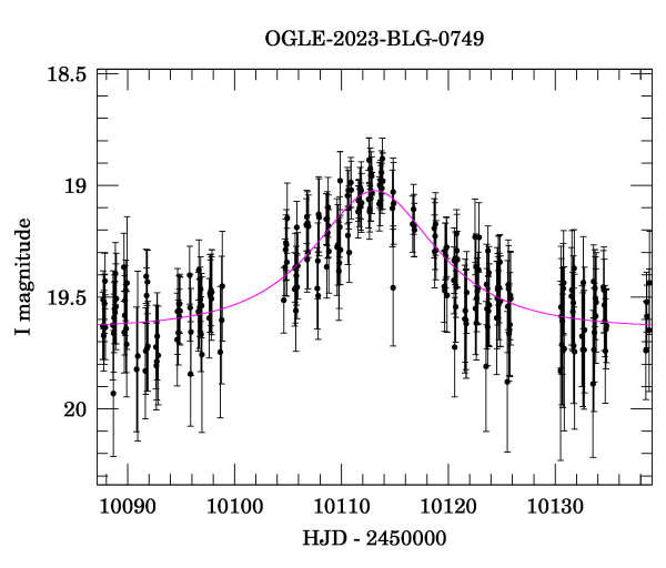 Event light curve