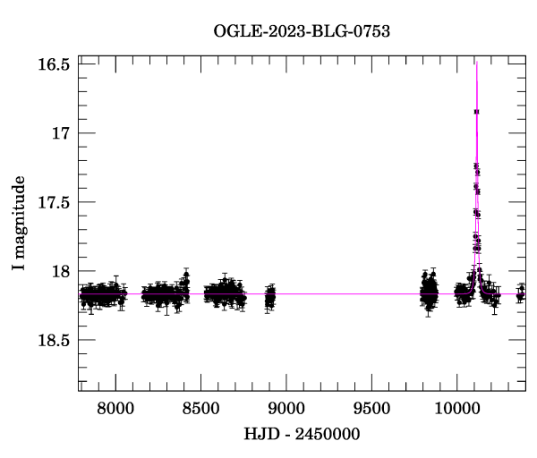 Light curve