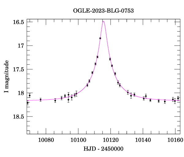 Event light curve