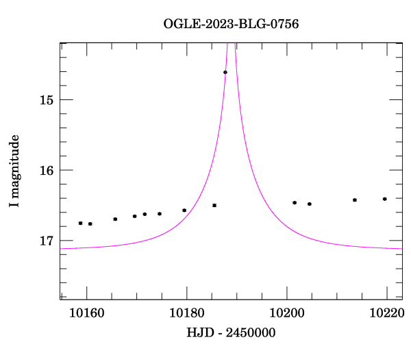 Event light curve