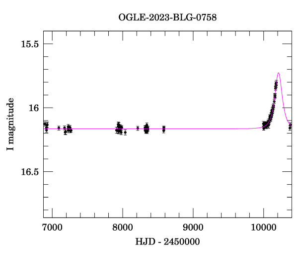 Light curve