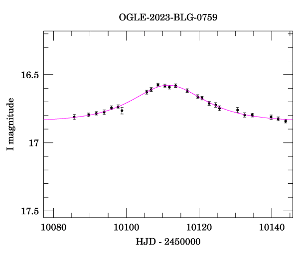 Event light curve