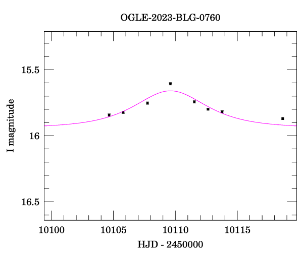 Event light curve