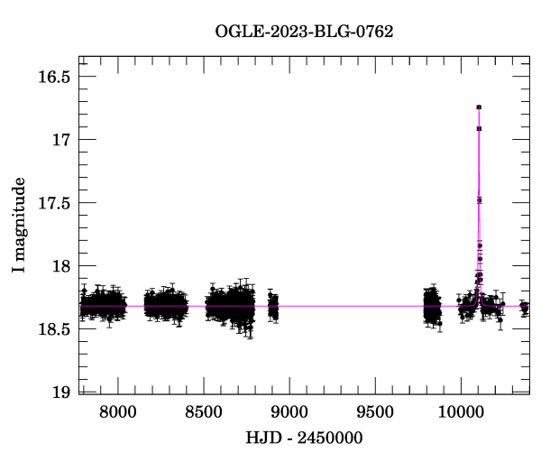 Light curve