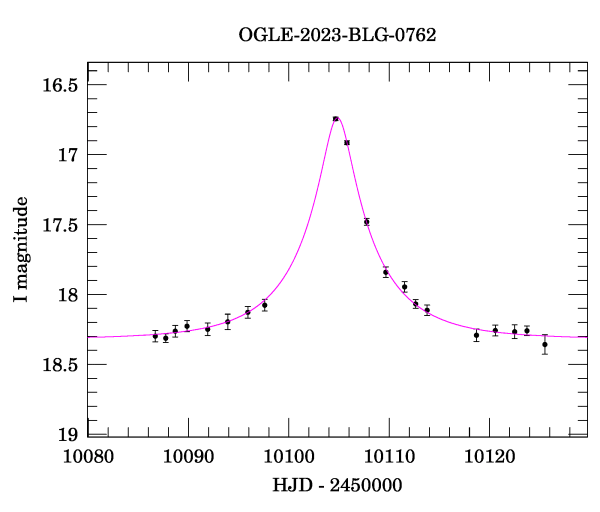 Event light curve