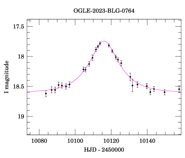 Event light curve