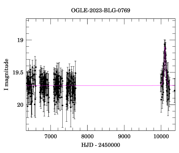 Light curve