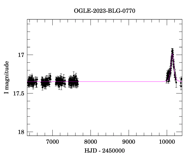 Light curve