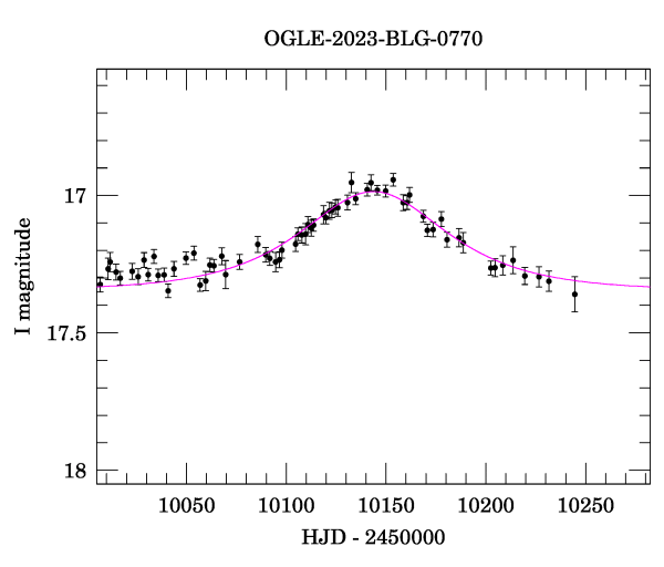 Event light curve