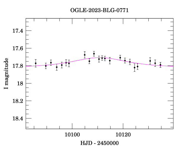 Event light curve