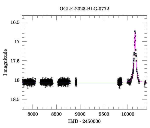 Light curve