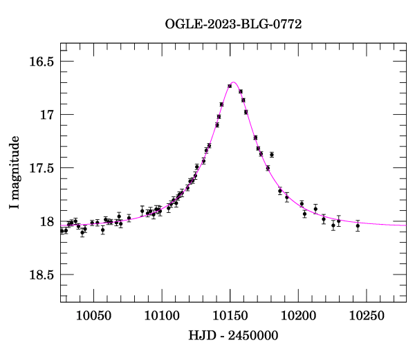 Event light curve