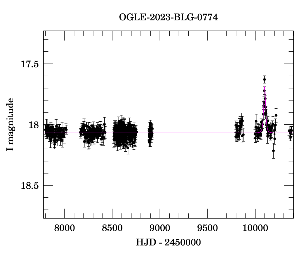 Light curve