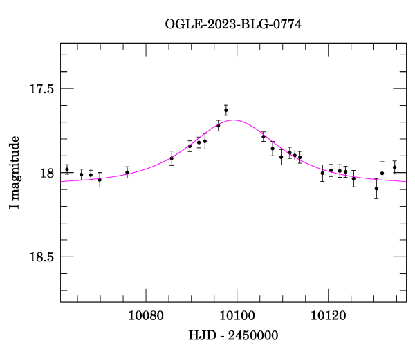 Event light curve