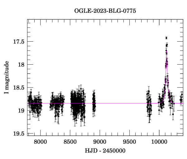 Light curve