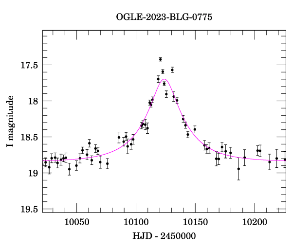 Event light curve