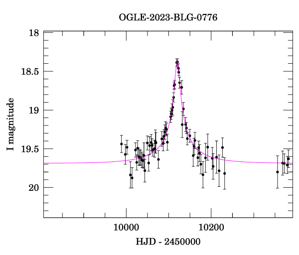 Event light curve