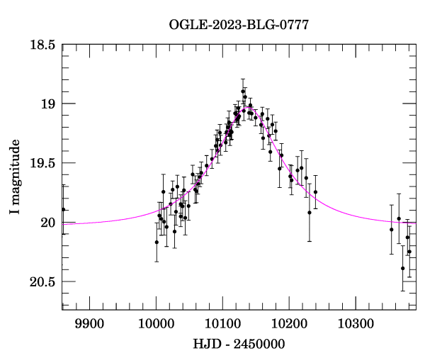 Event light curve