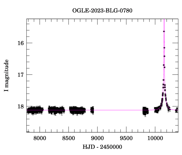 Light curve