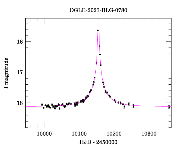 Event light curve