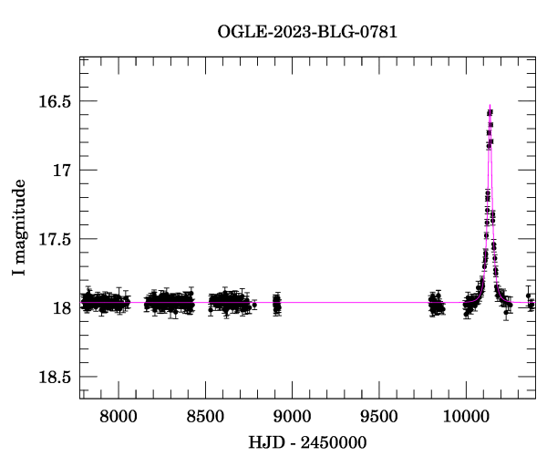 Light curve