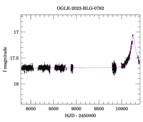 Light curve