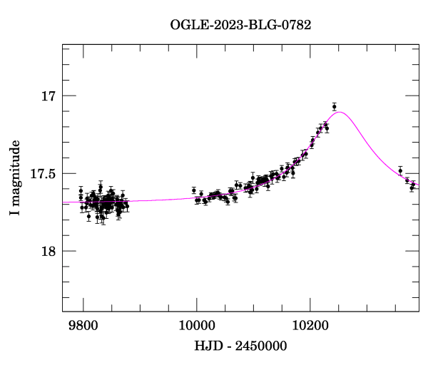 Event light curve