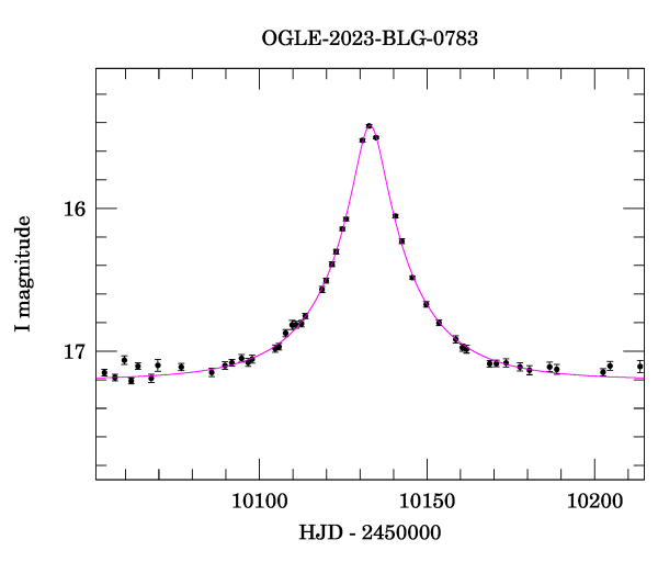 Event light curve