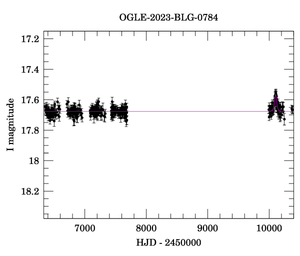 Light curve