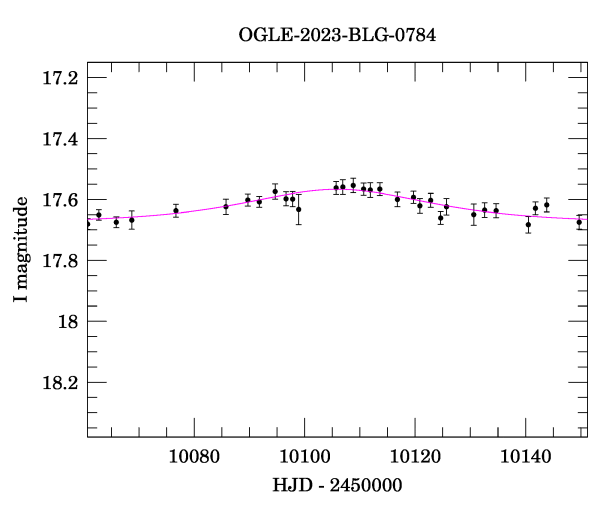 Event light curve