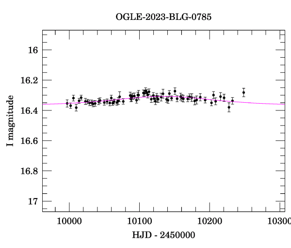 Event light curve