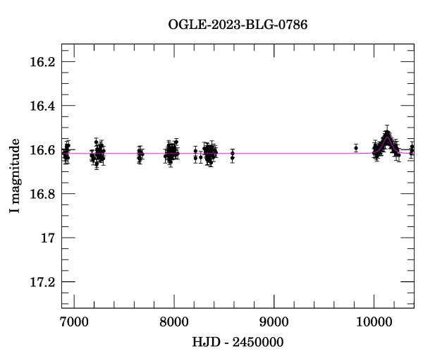 Light curve