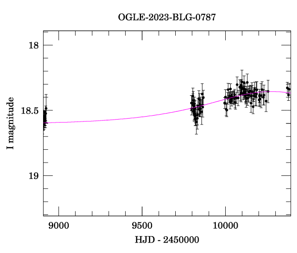 Event light curve