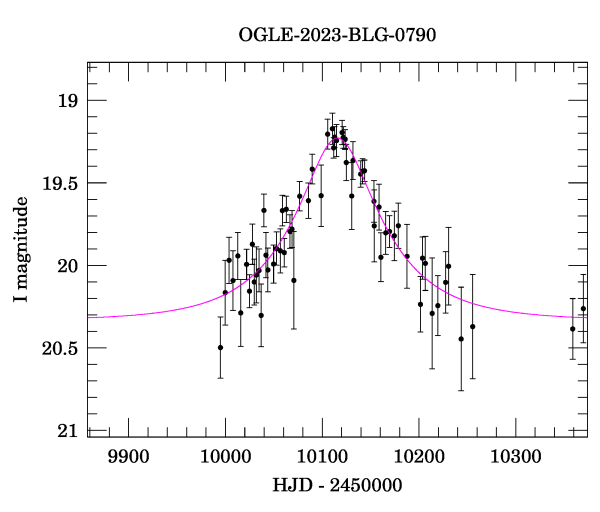 Event light curve